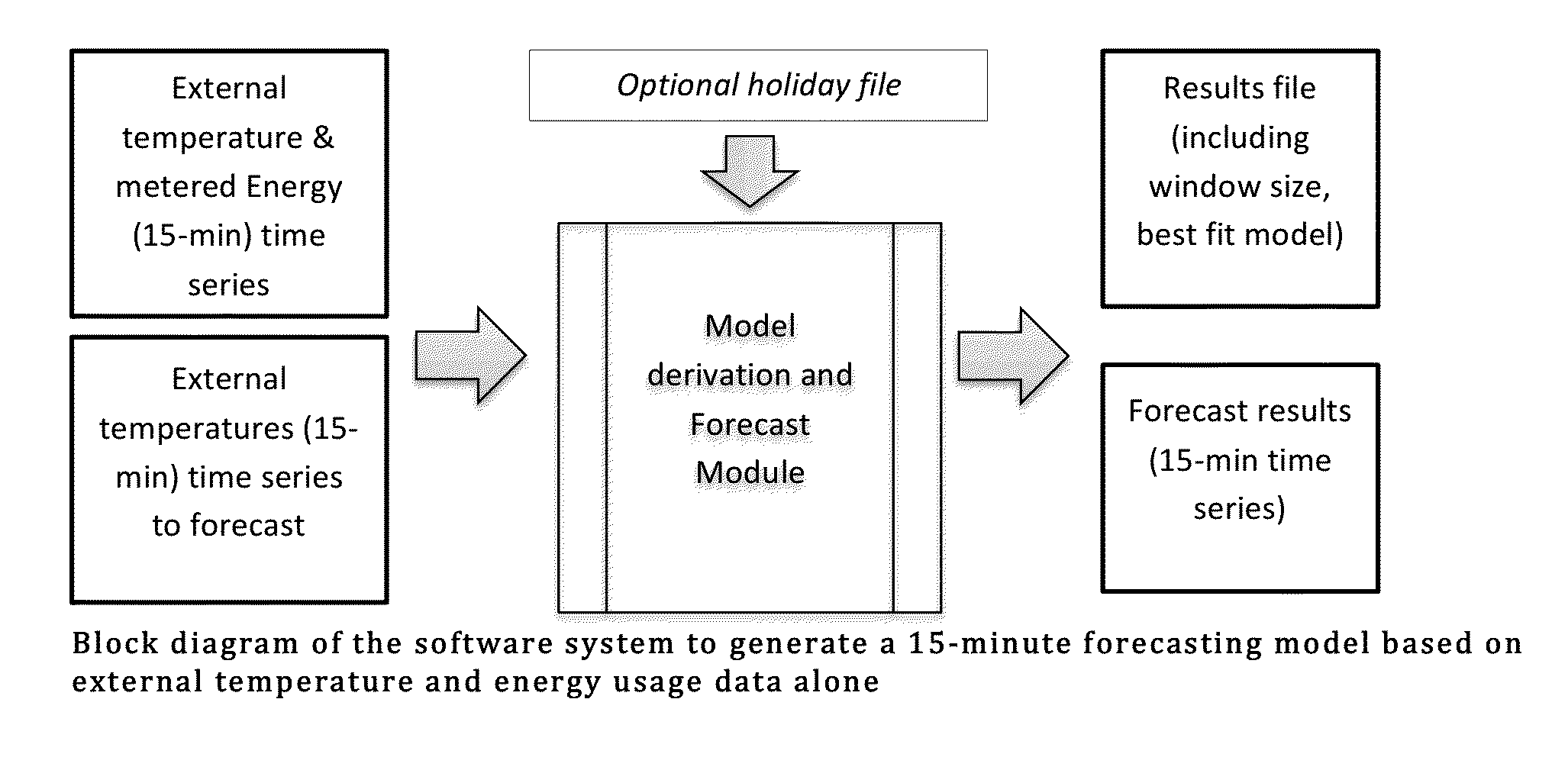 Building energy usage reduction by automation of optimized plant operation times and sub-hourly building energy forecasting to determine plant faults