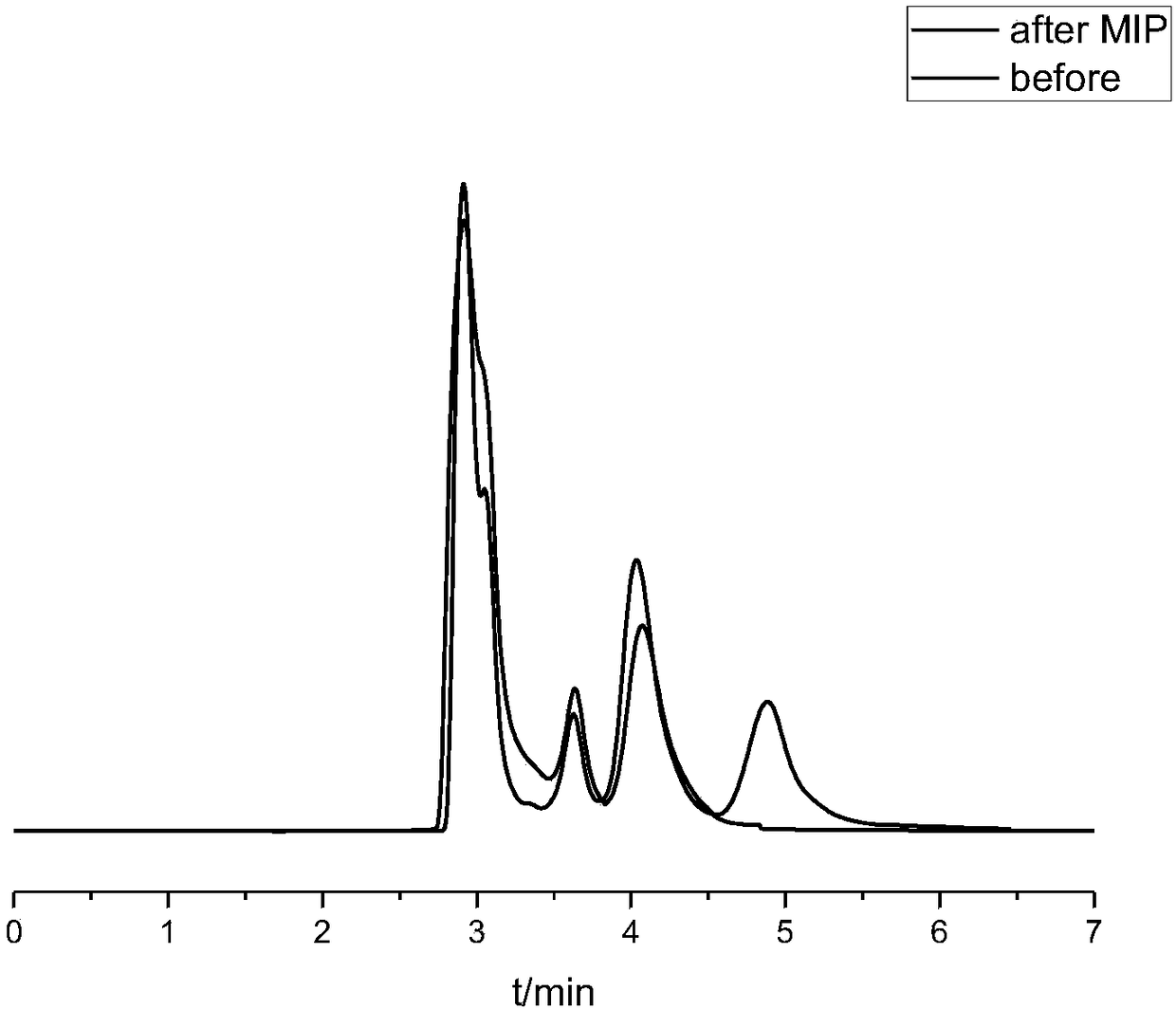 A kind of separation detection method of pyrimethamine