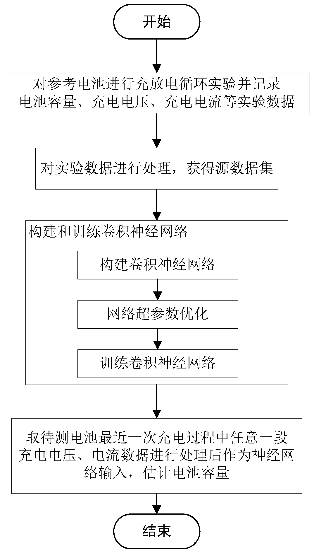 Lithium battery capacity online estimation method based on convolutional neural network