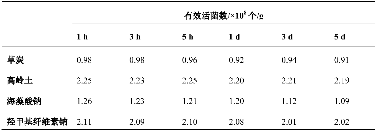 Method for evaluating microbial powder promoting degradation of garden waste