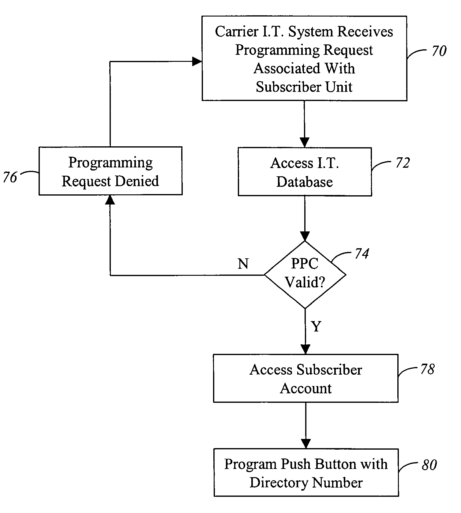 Telephone with dynamically programmable push buttons for access to advanced applications