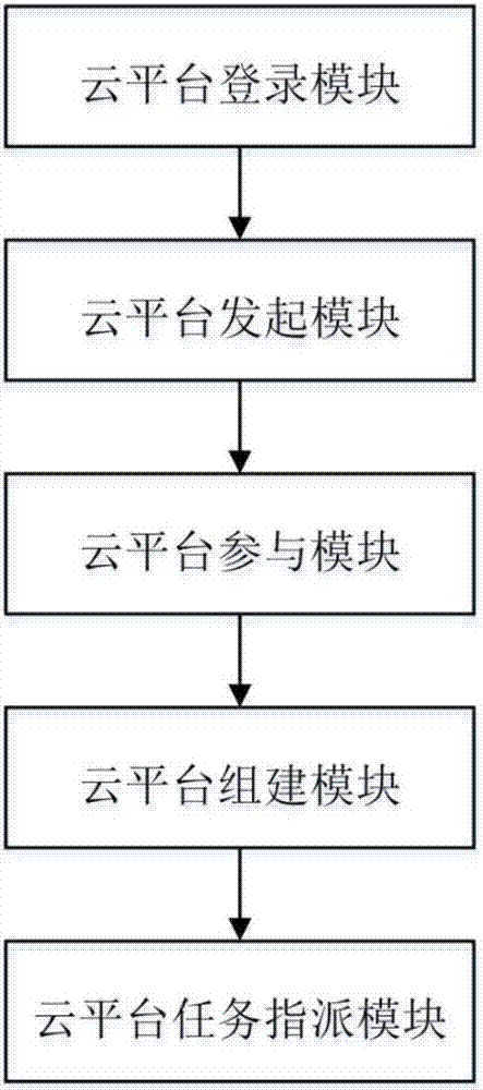 Activity participation system based on campus cloud platform