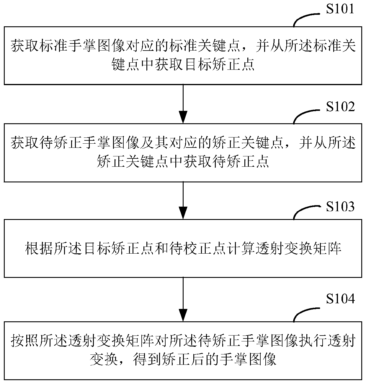 Palm image correction method and device, equipment and storage medium