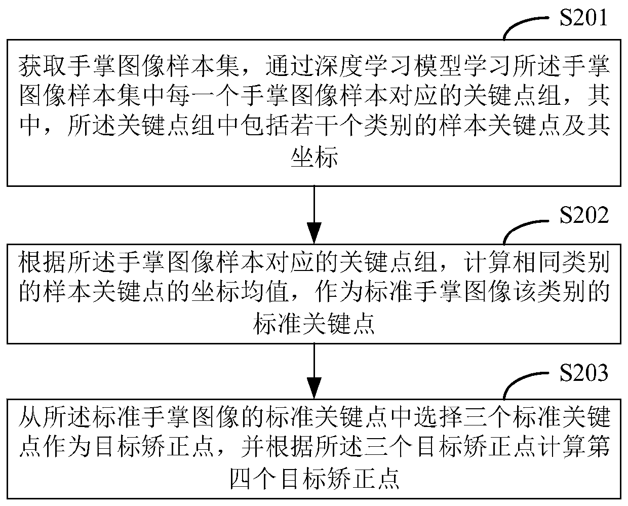 Palm image correction method and device, equipment and storage medium