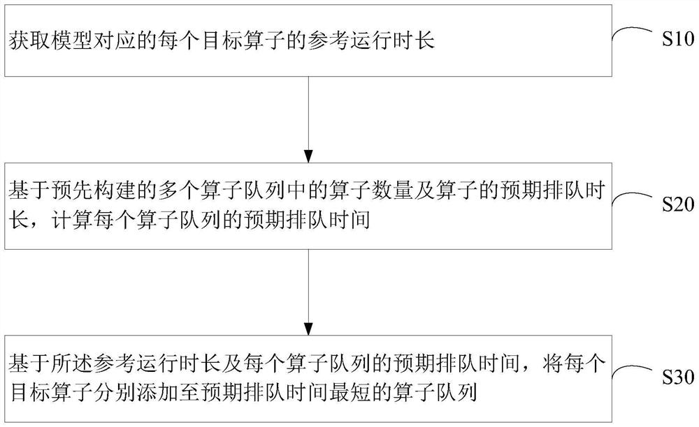 Method, device and equipment for operator scheduling of artificial intelligence model and storage medium