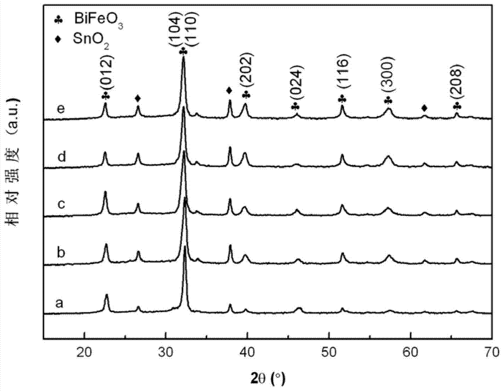 Bi0.90Dy0.10Fe1-XMnxO3 ferroelectric film with high dielectric constant, and preparation method for Bi0.90Dy0.10Fe1-XMnxO3 ferroelectric film with high dielectric constant