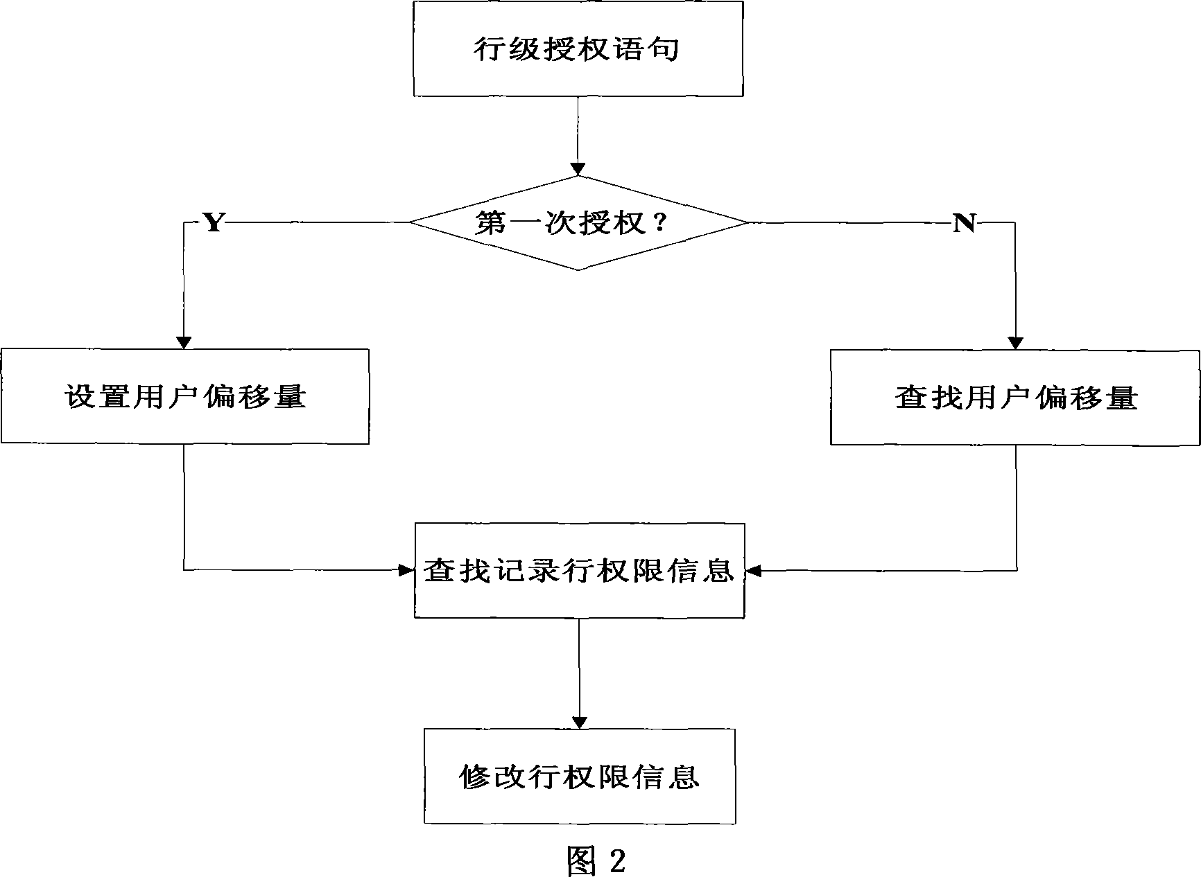 Method for self-contained access of database list row data