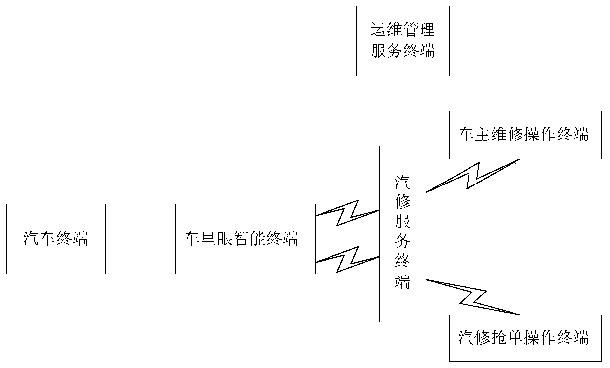 An automobile repair order grabbing method and system based on accurate automobile fault analysis