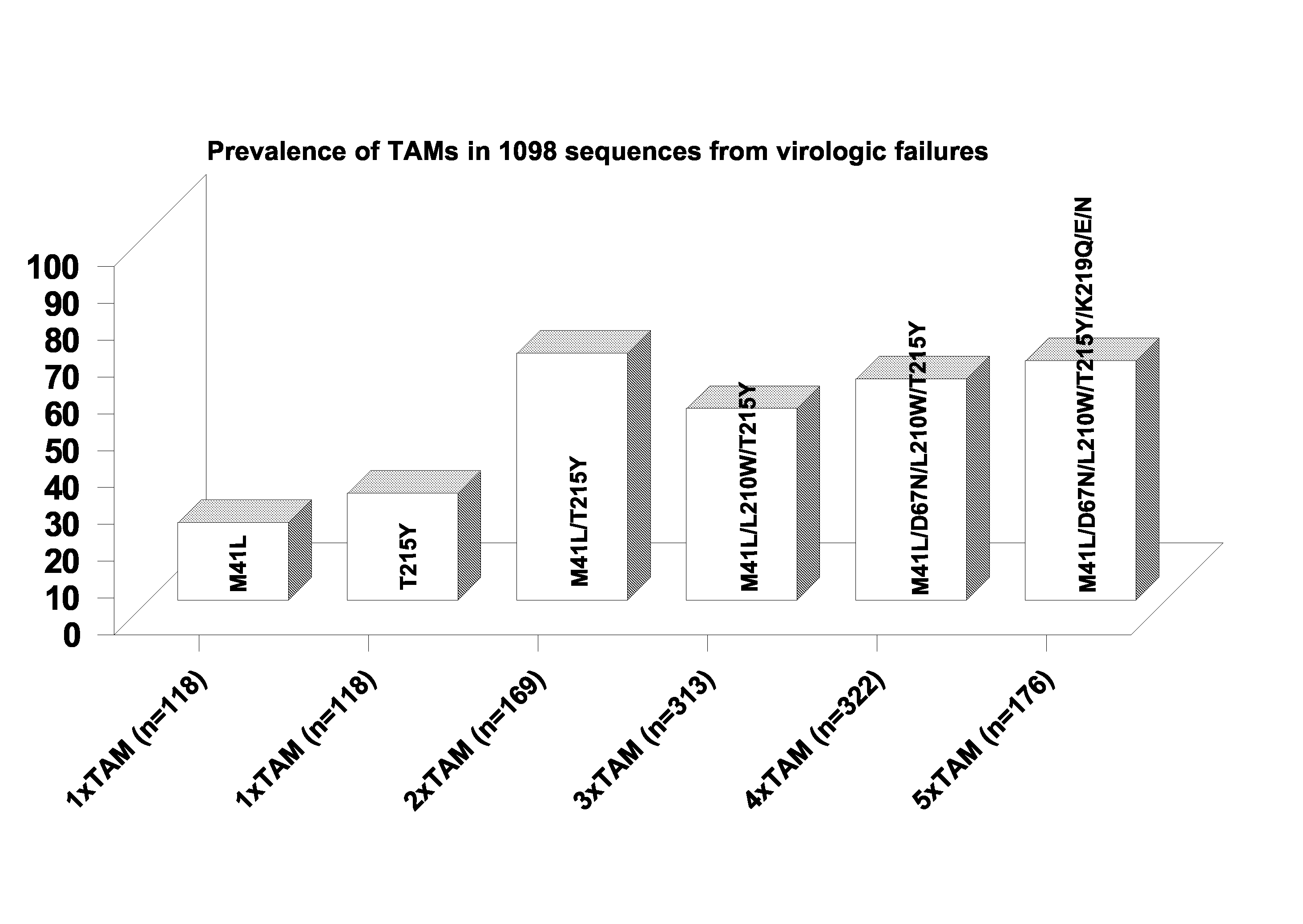 Compounds Useful in the Treatment of Hiv