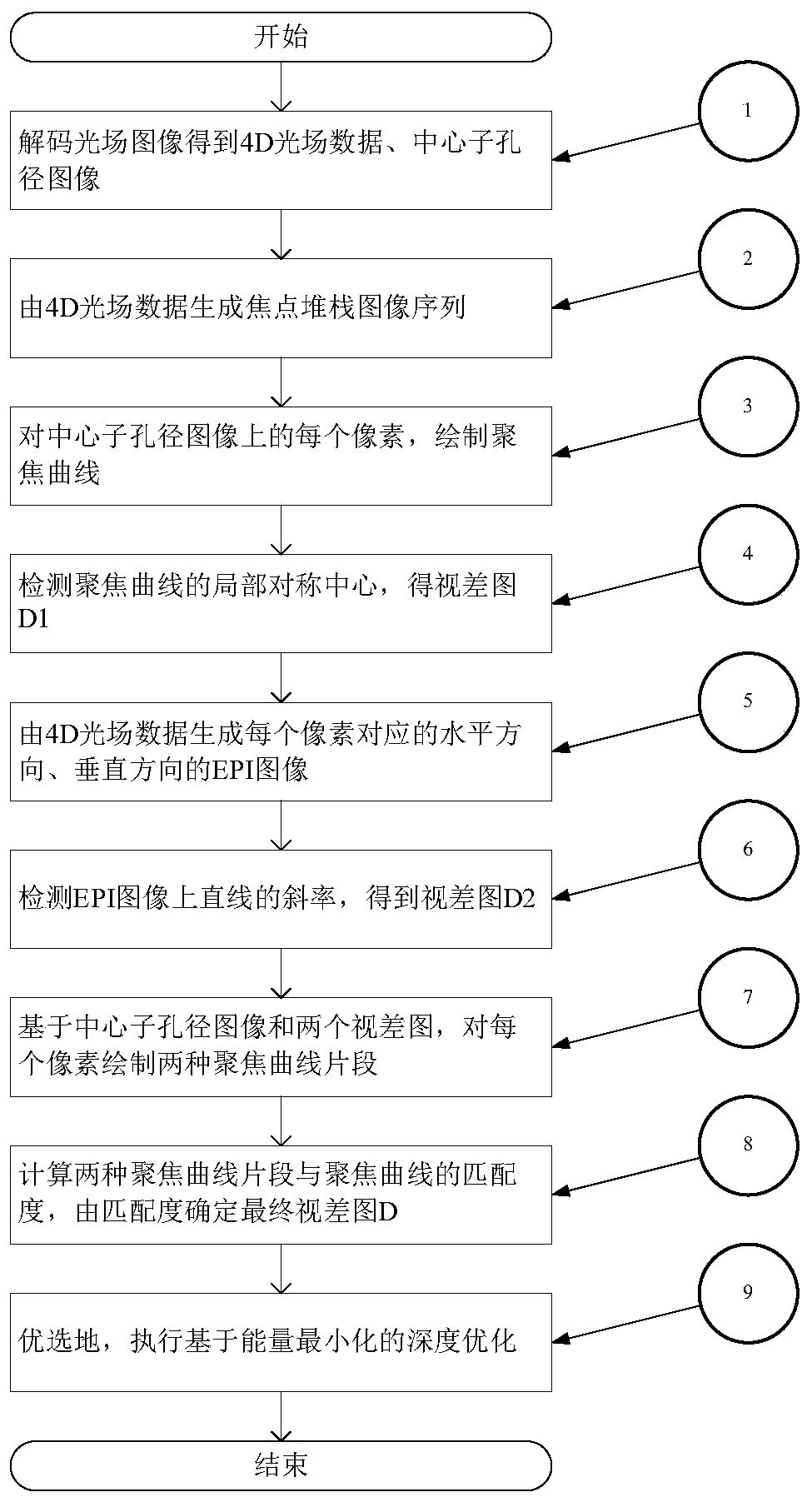 Depth estimation method for light field image