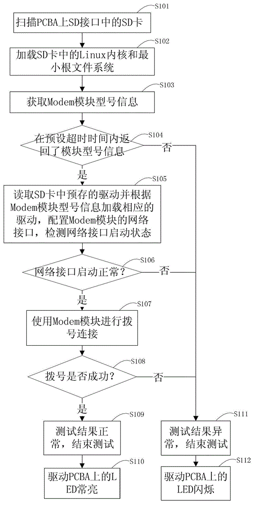 A method and system for testing modem module on embedded pcba