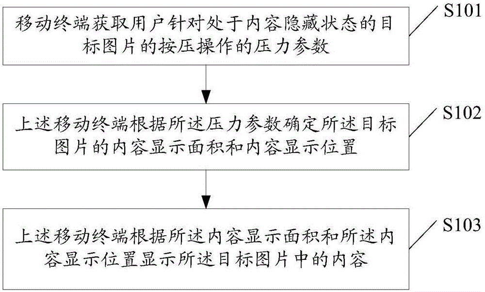 Picture content display method and mobile terminal