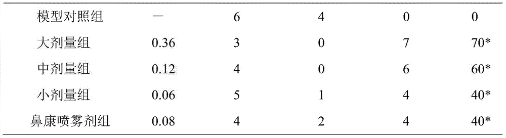 Composition for treating atrophic rhinitis and preparation method thereof