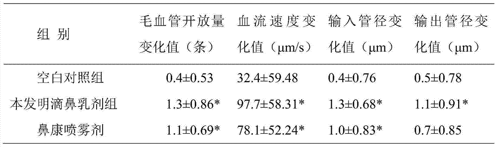 Composition for treating atrophic rhinitis and preparation method thereof