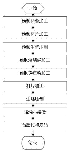 Production process of large isotropic and isostatic high purity graphite with fine particles