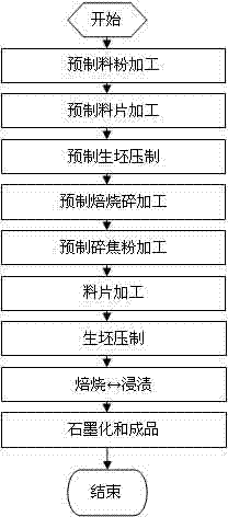 Production process of large isotropic and isostatic high purity graphite with fine particles