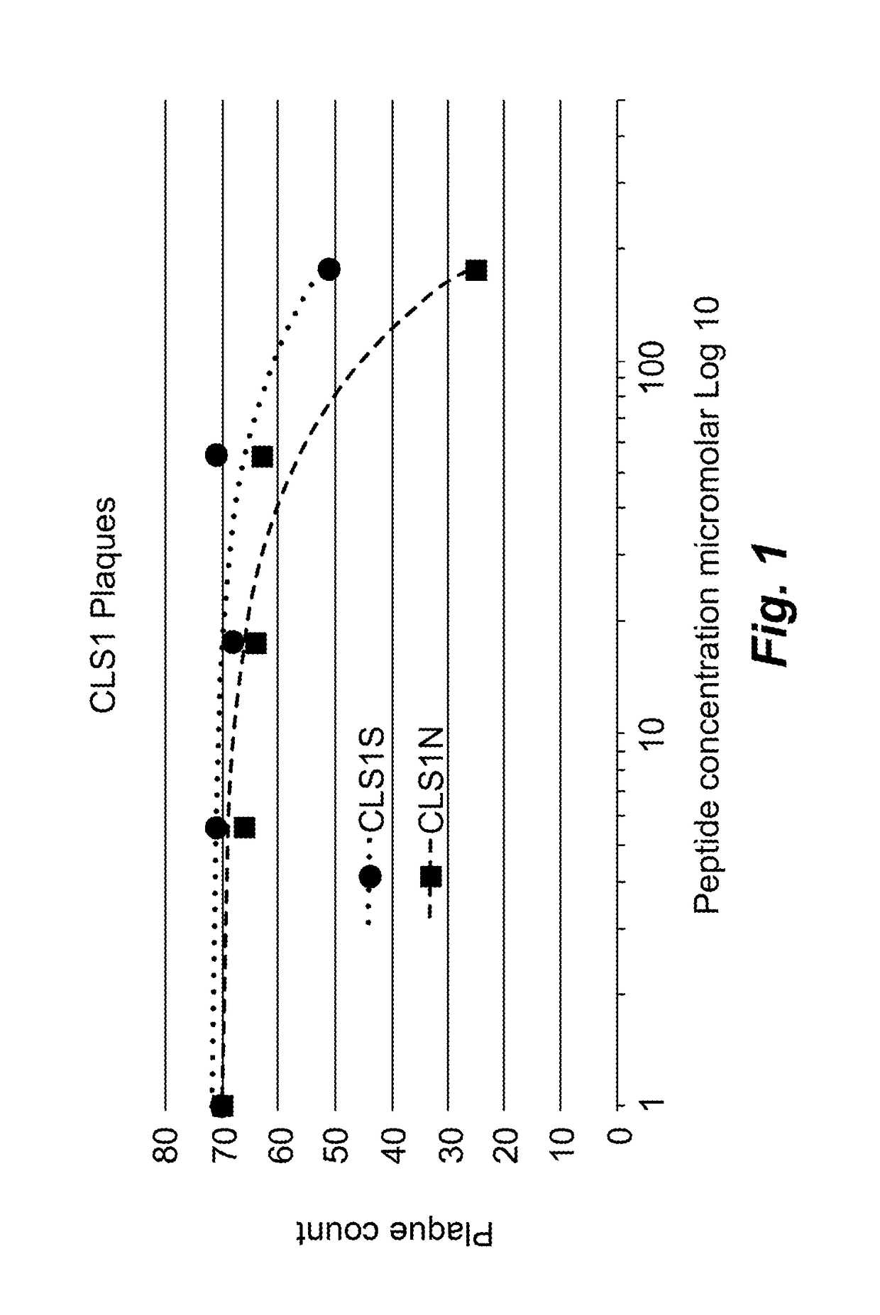 Anti-viral peptides