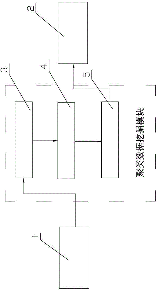 Electricity fee collection risk assessment device based on big data platform clustering algorithm and method thereof