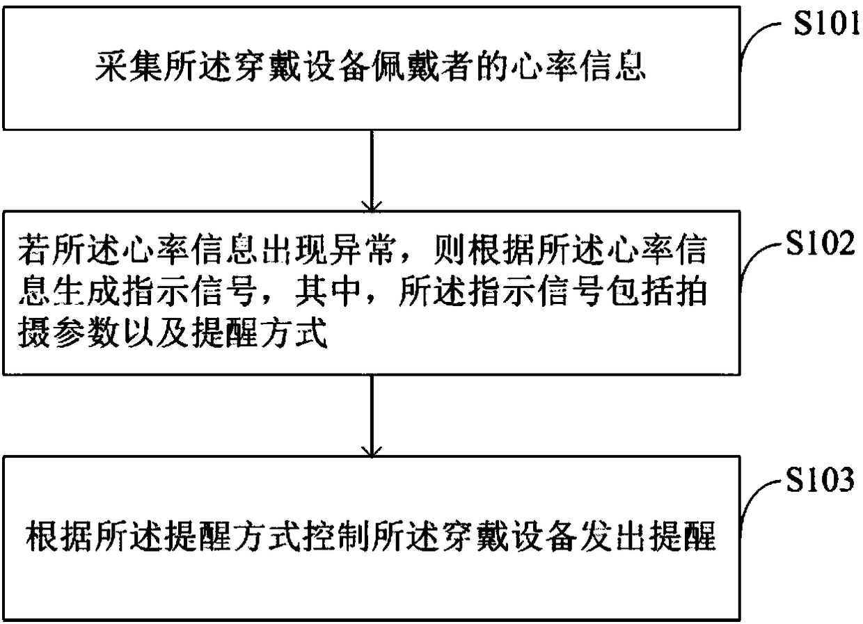 Wearable equipment information promoting method and wearable equipment