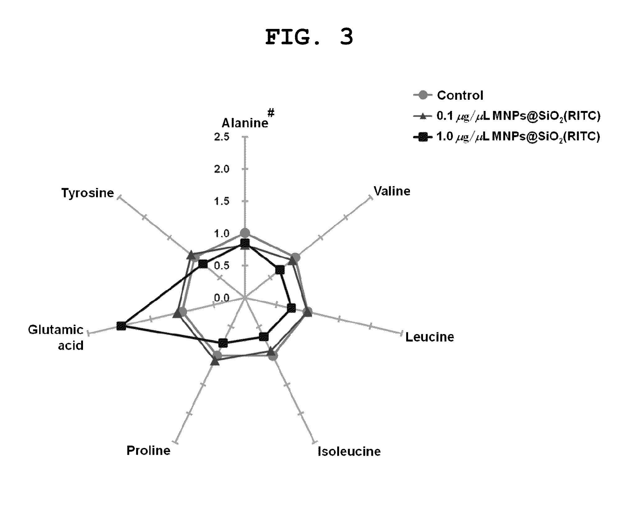 Biomarker for diagnosing toxicity of nanoparticles and method for evaluating toxicity of nanoparticles using the same