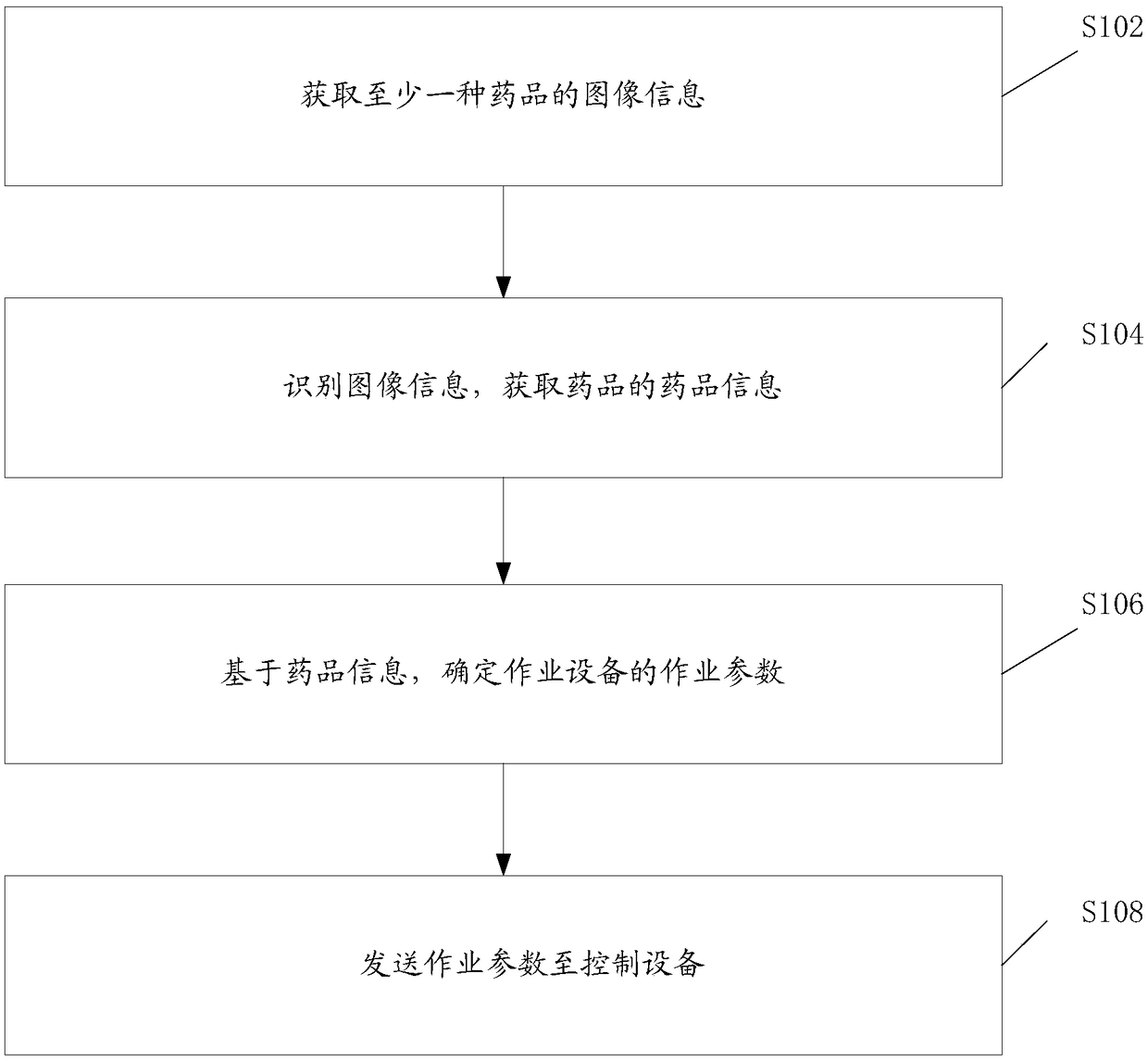 Method, device and system for controlling operation of working device