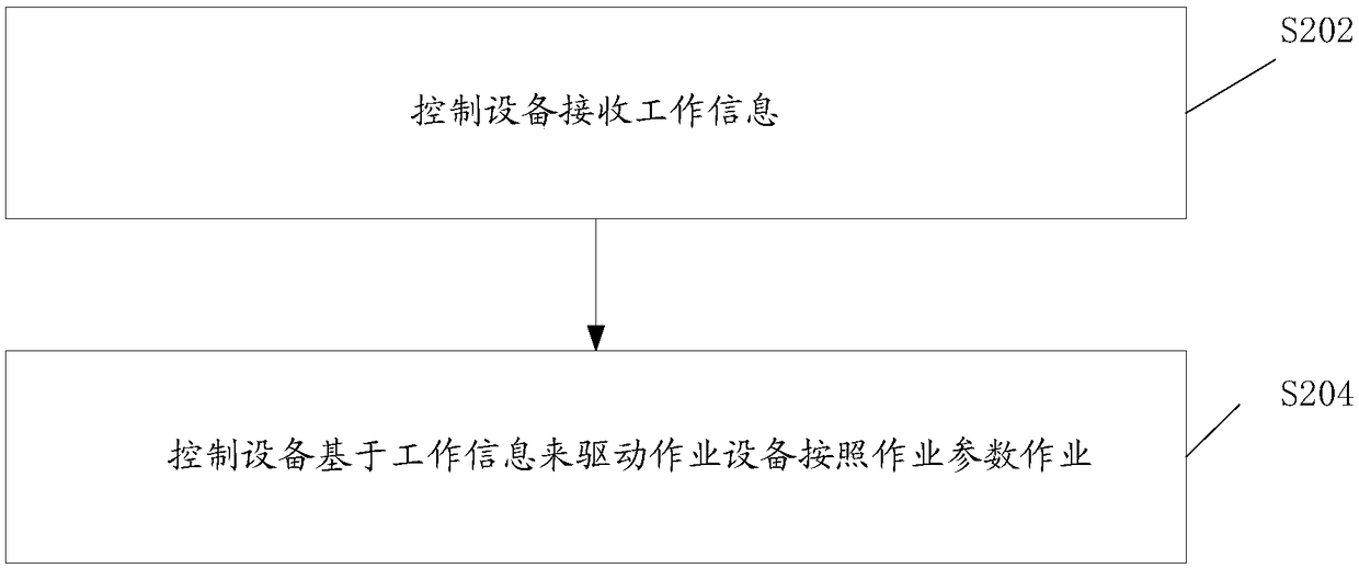 Method, device and system for controlling operation of working device