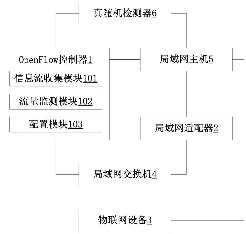 A working method of internet ddos ​​defense system based on internet of things