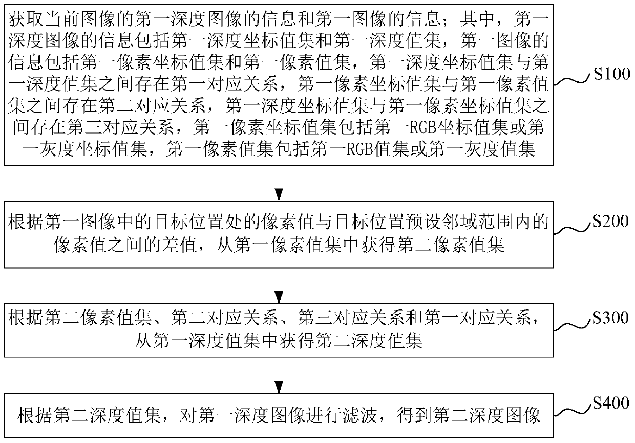 Depth image filtering method and device, computer equipment and storage medium