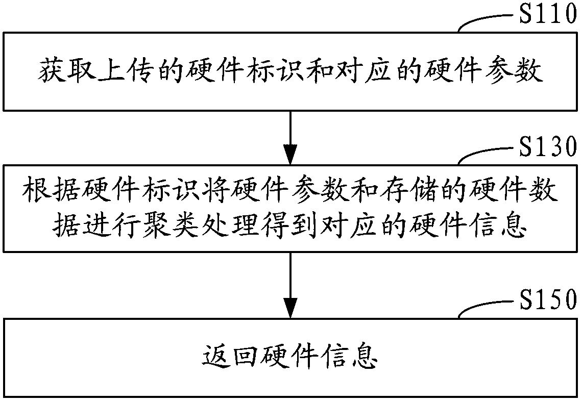 Hardware detection method and system