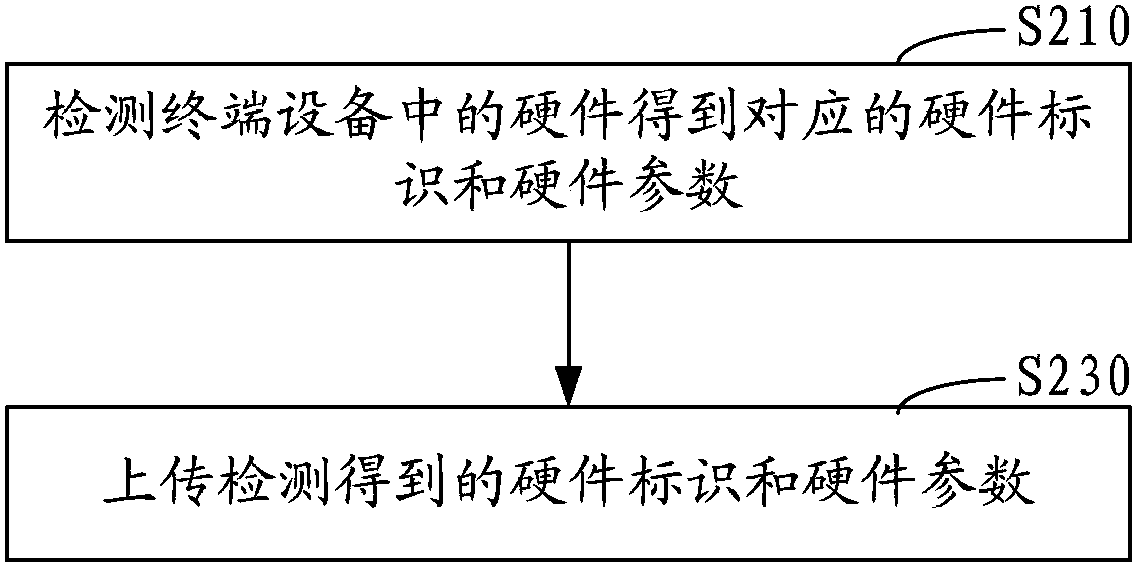 Hardware detection method and system