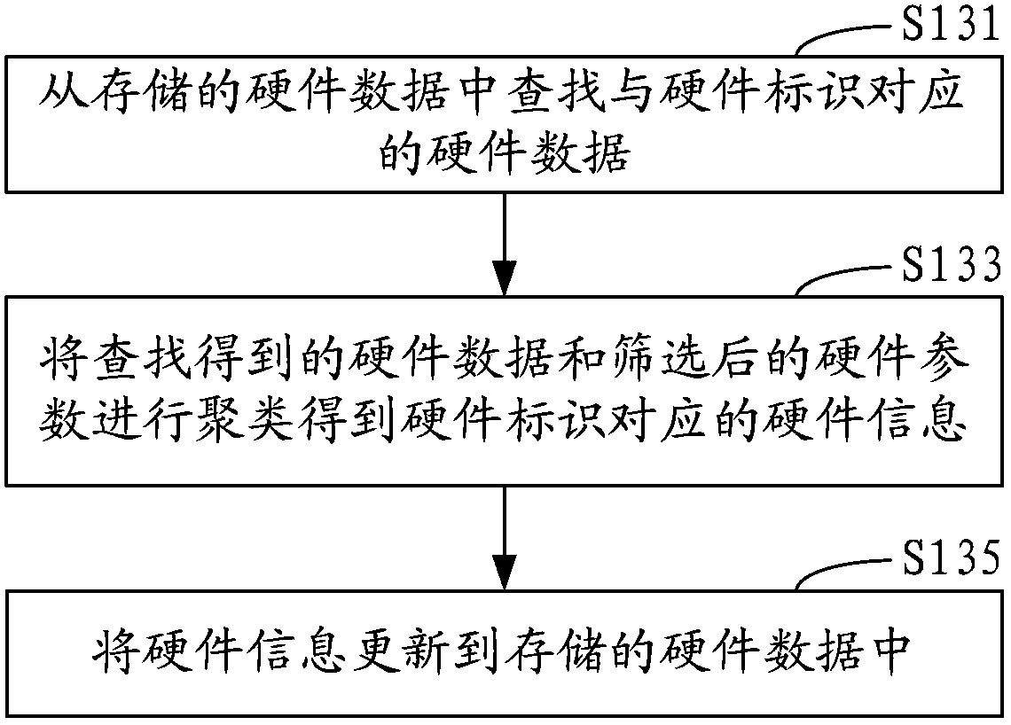 Hardware detection method and system