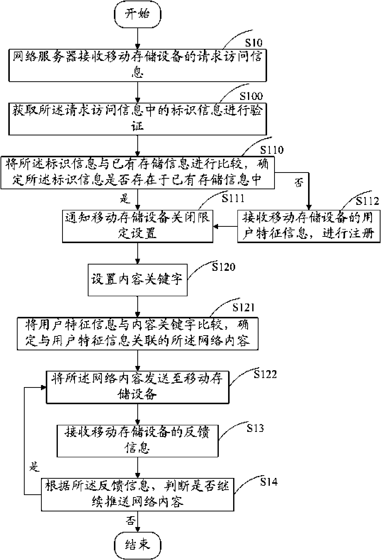 Network content pushing method and network content pushing device