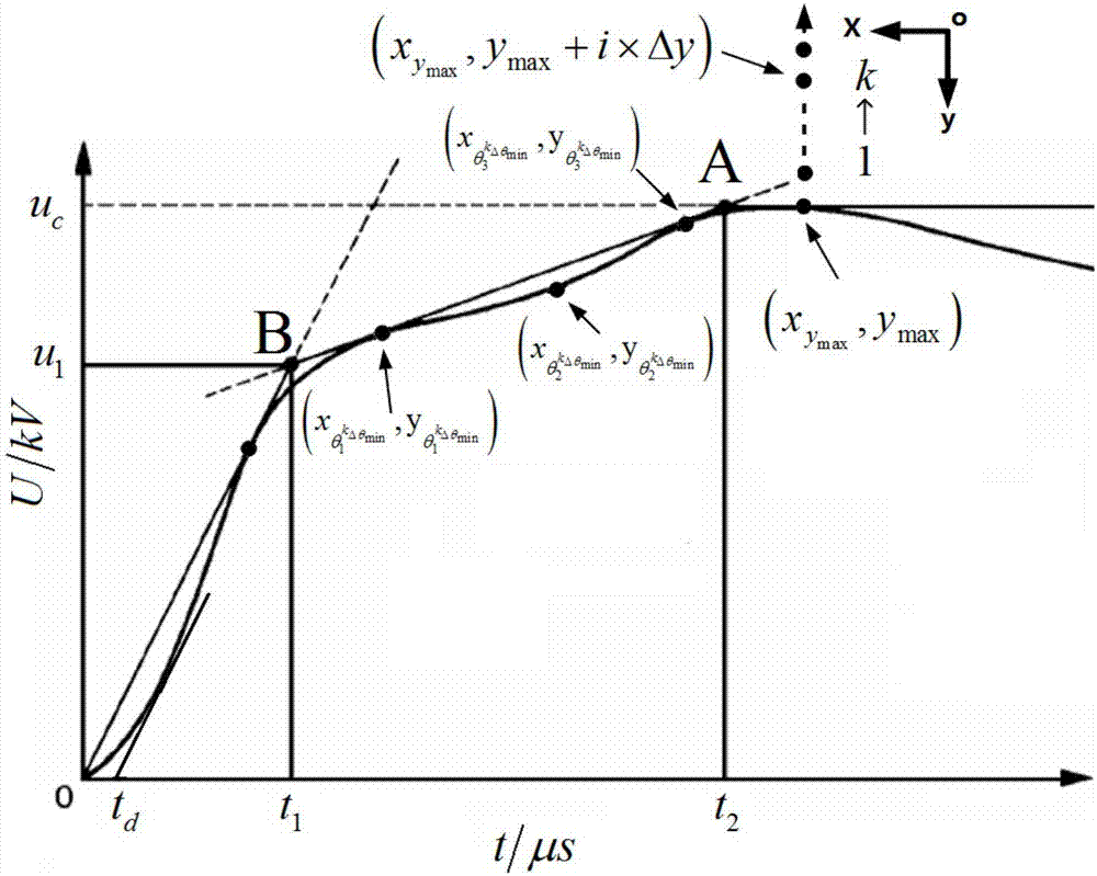 TRV waveform enveloping line and standard value parameter calculation method based on coordinate system transfer