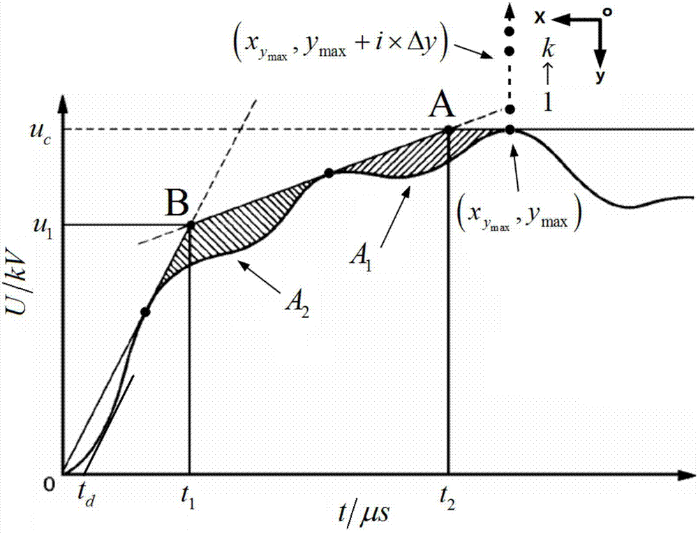 TRV waveform enveloping line and standard value parameter calculation method based on coordinate system transfer