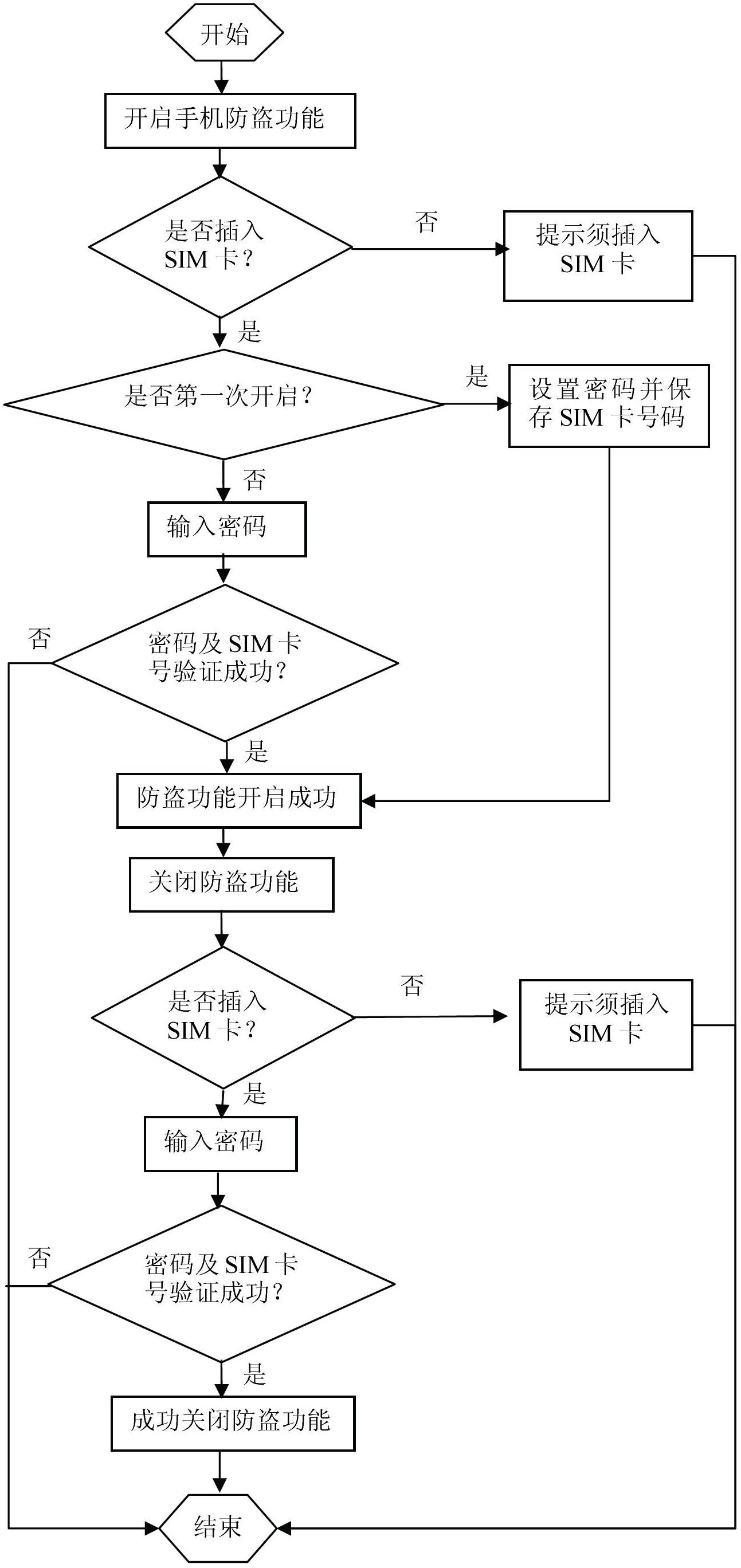 Mobile phone antitheft method