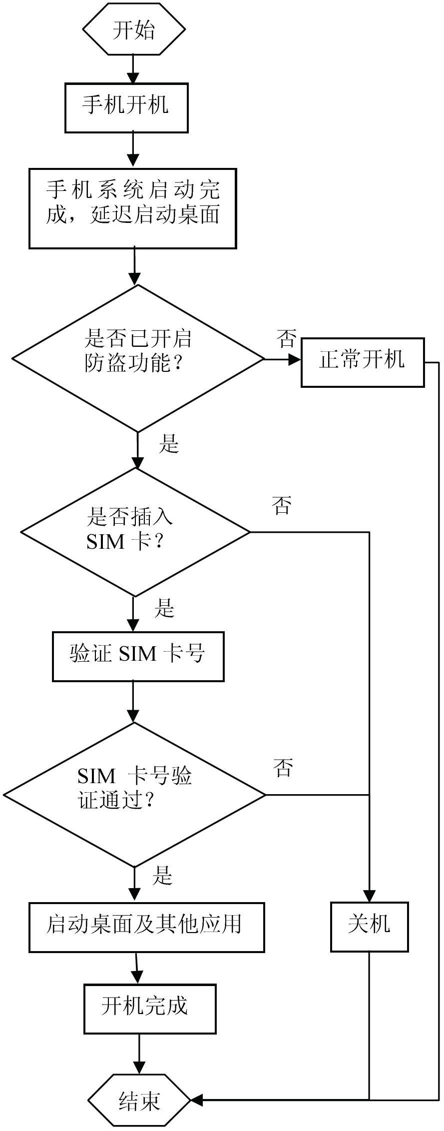 Mobile phone antitheft method