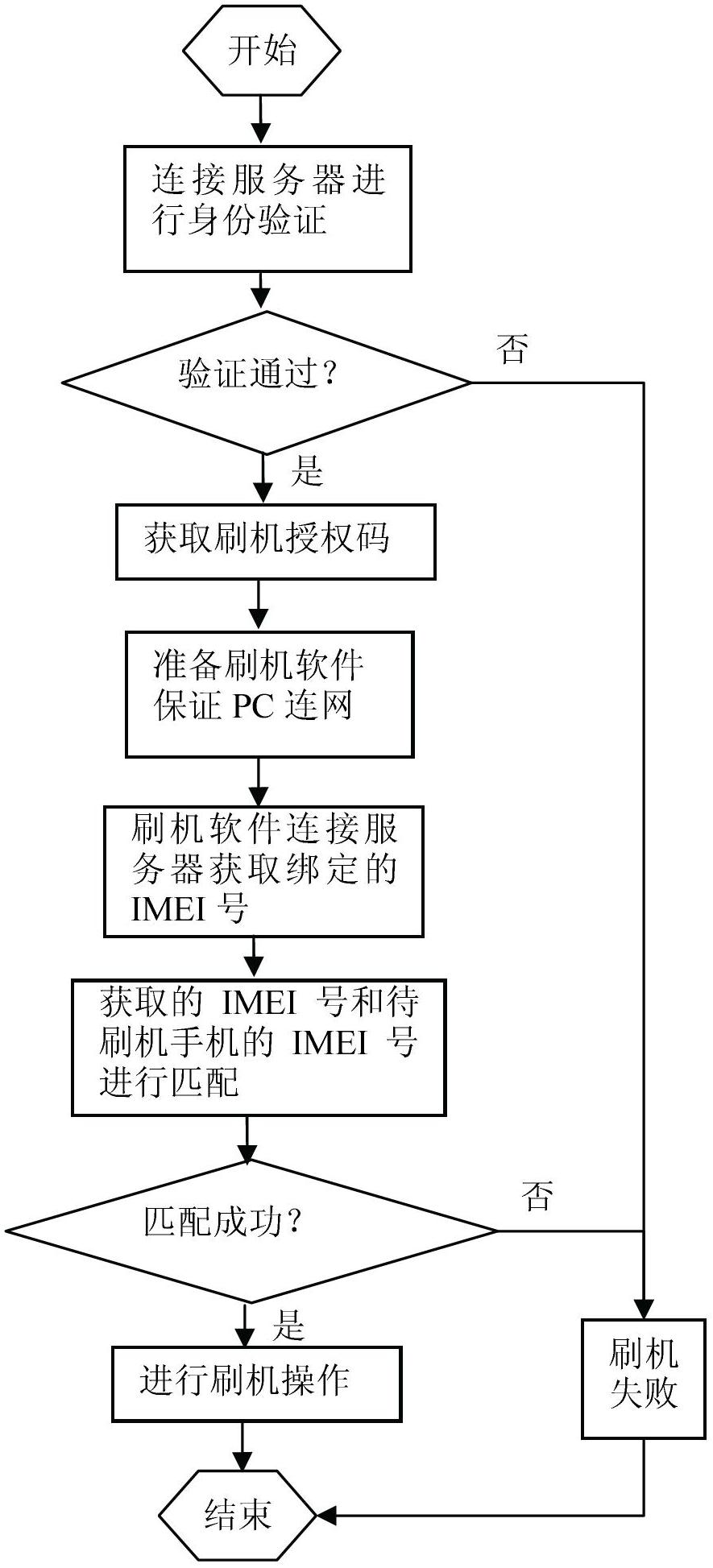 Mobile phone antitheft method