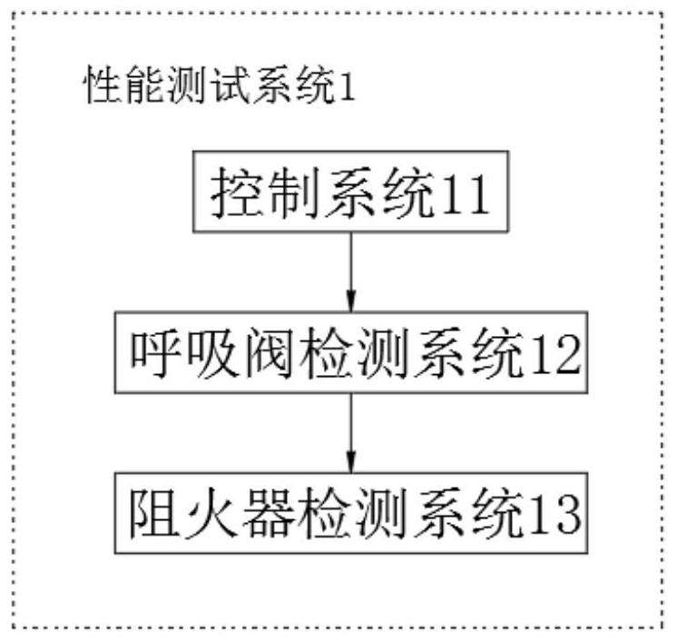 Integrated anti-overflow fire-retardant breather valve performance test system