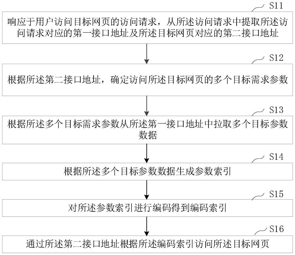 Webpage access method and device, computer equipment and storage medium