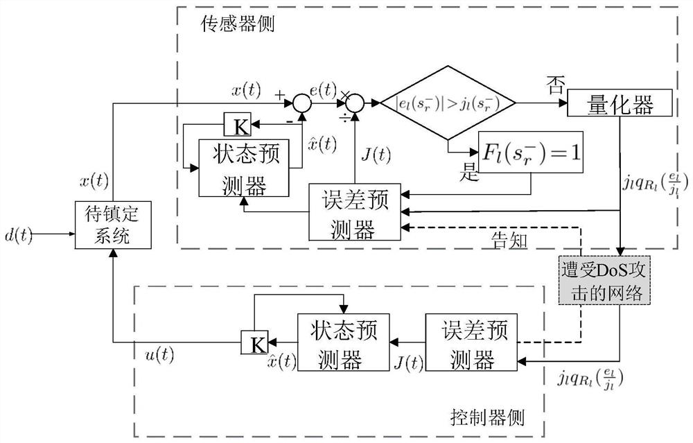 Quantitative control method for denial of service attack and disturbance