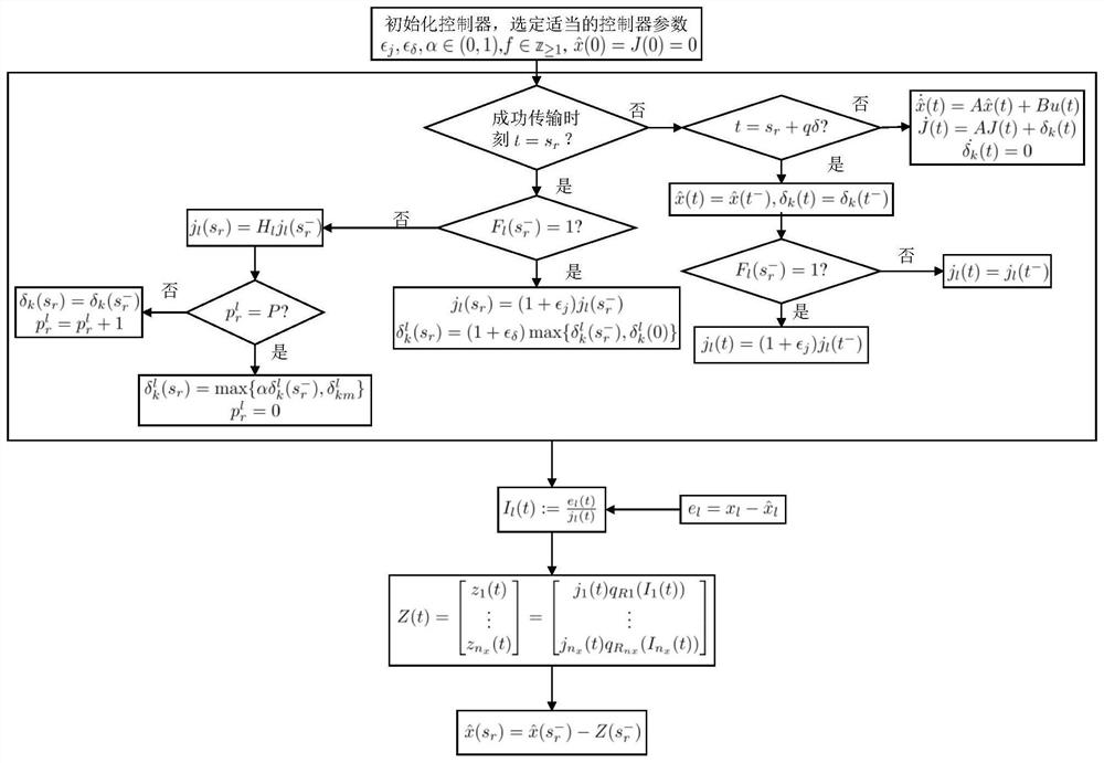 Quantitative control method for denial of service attack and disturbance