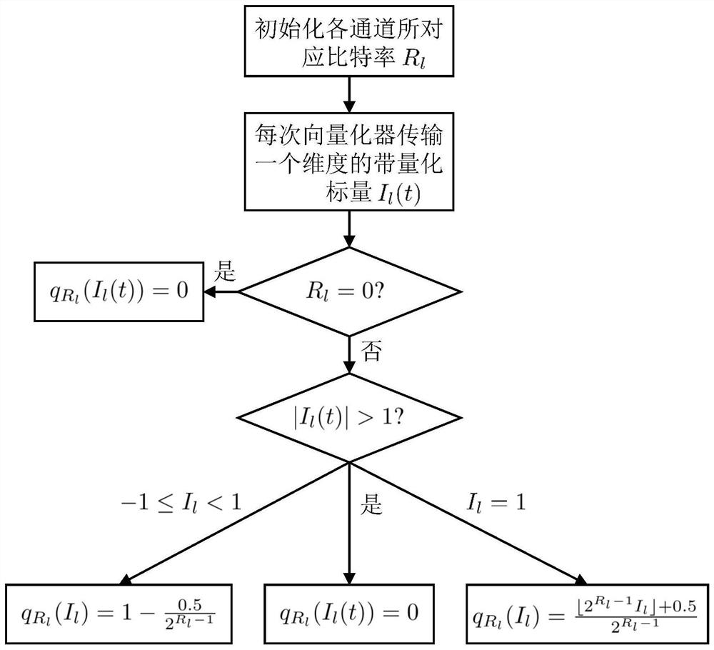 Quantitative control method for denial of service attack and disturbance