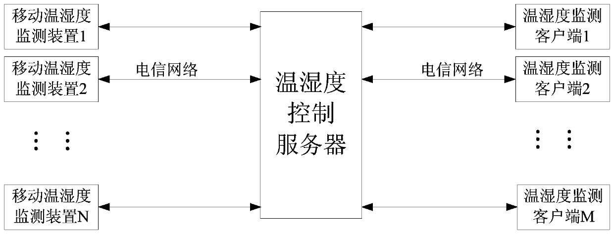 IoT (Internet of Things) whole-course temperature-humidity monitoring system and method for fresh food transport