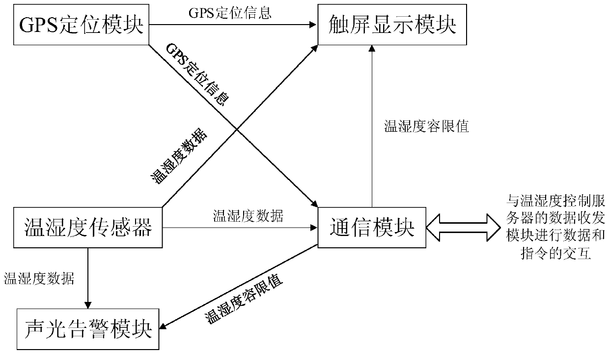 IoT (Internet of Things) whole-course temperature-humidity monitoring system and method for fresh food transport