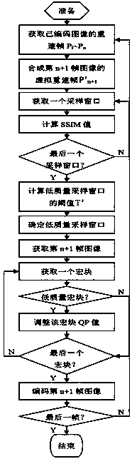 Quality-self-adapting wireless video coding method