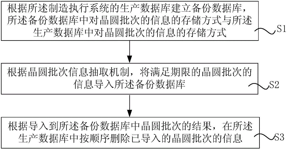 Data backup system and method of manufacturing execution system