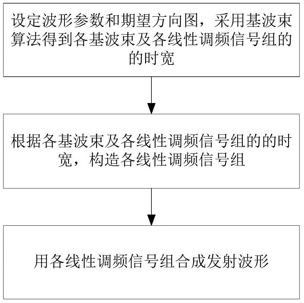 Related waveform design method for MIMO radar part based on LFM fundamental wave beam