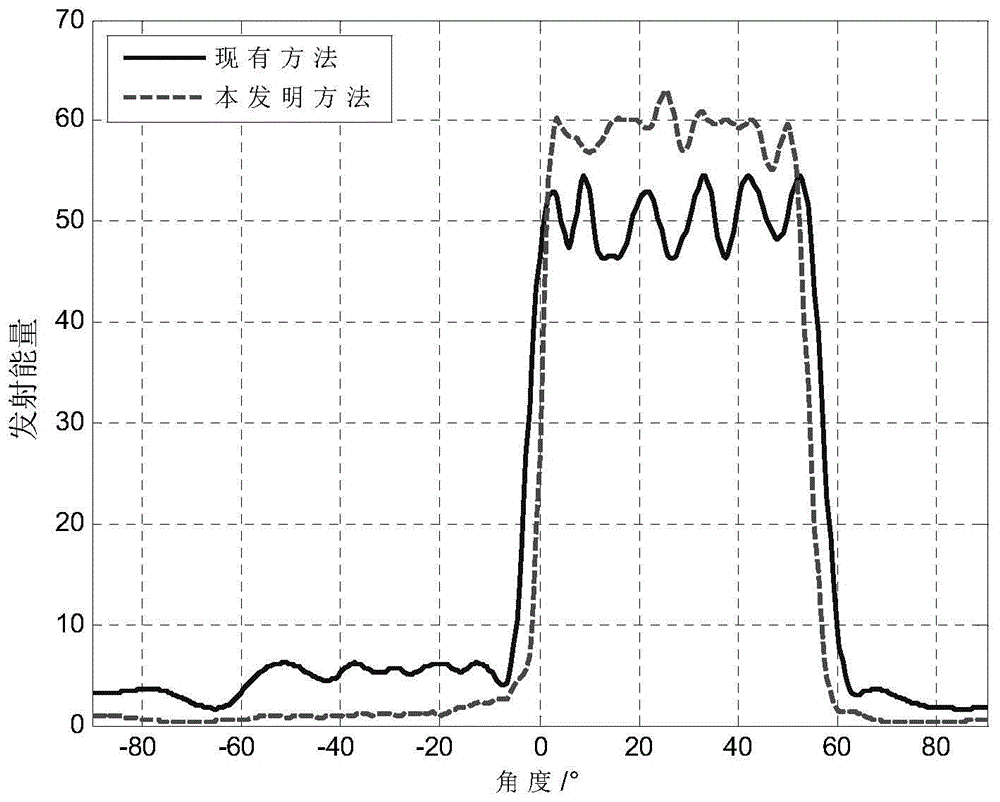 Related waveform design method for MIMO radar part based on LFM fundamental wave beam