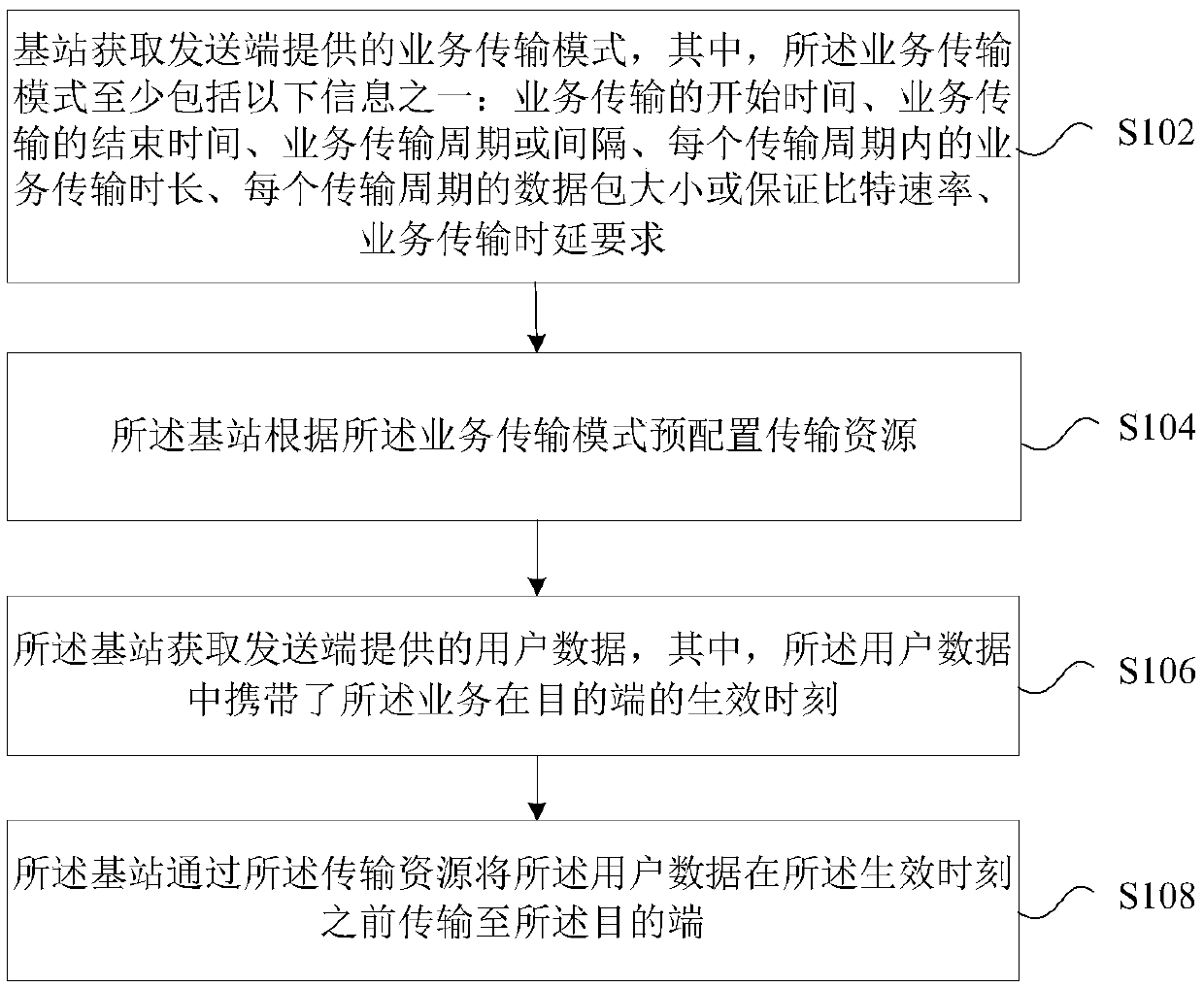 Service transmission method and device