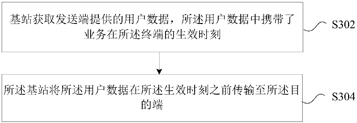 Service transmission method and device